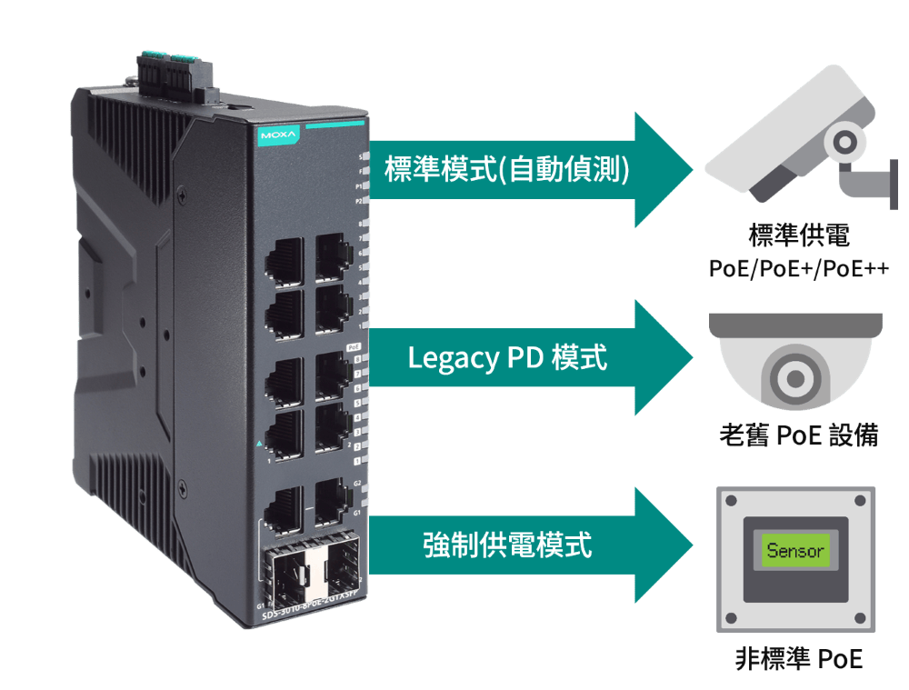 多種 PoE 供電模式，沒有接不起來的 PoE 設備